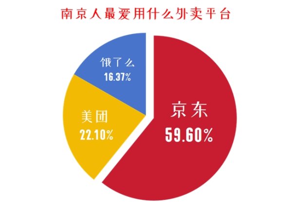 正规长沙配资平台 京东外卖又下一城 59.6%南京消费者首选京东外卖